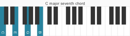 Piano voicing of chord C maj7